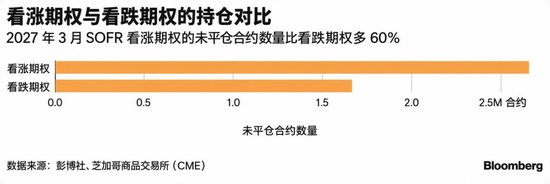 市场还在赌美联储继续加息，聪明资金已经开始反向对冲
