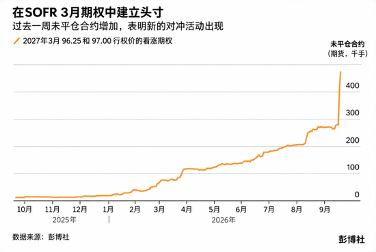 市场还在赌美联储继续加息，聪明资金已经开始反向对冲