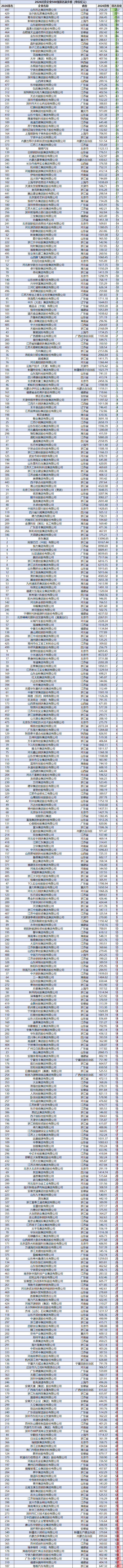 2026民营企业500强退步榜：三宝集团降至第200名，排名下滑15位