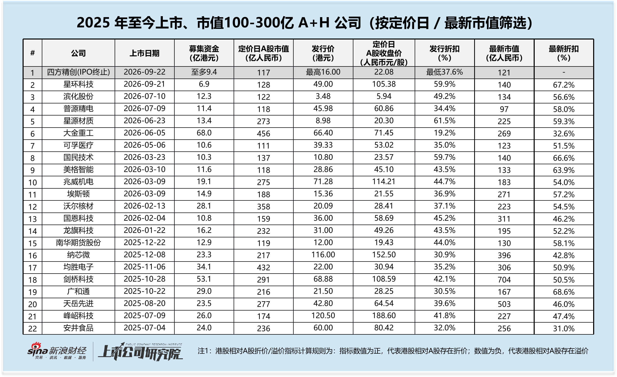 四方精创港股IPO中止：招股价上限折扣仅四成 保荐团队缺乏A+H经验 公司能否接受降价再启动？