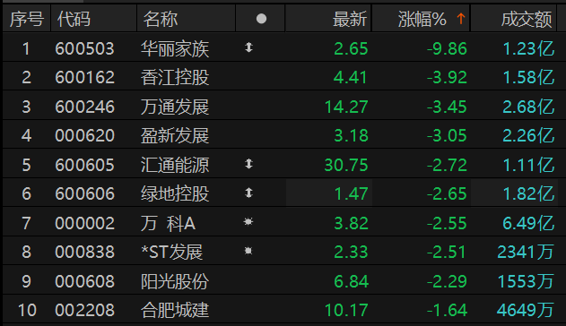 房地产板块调整 华丽家族跌停