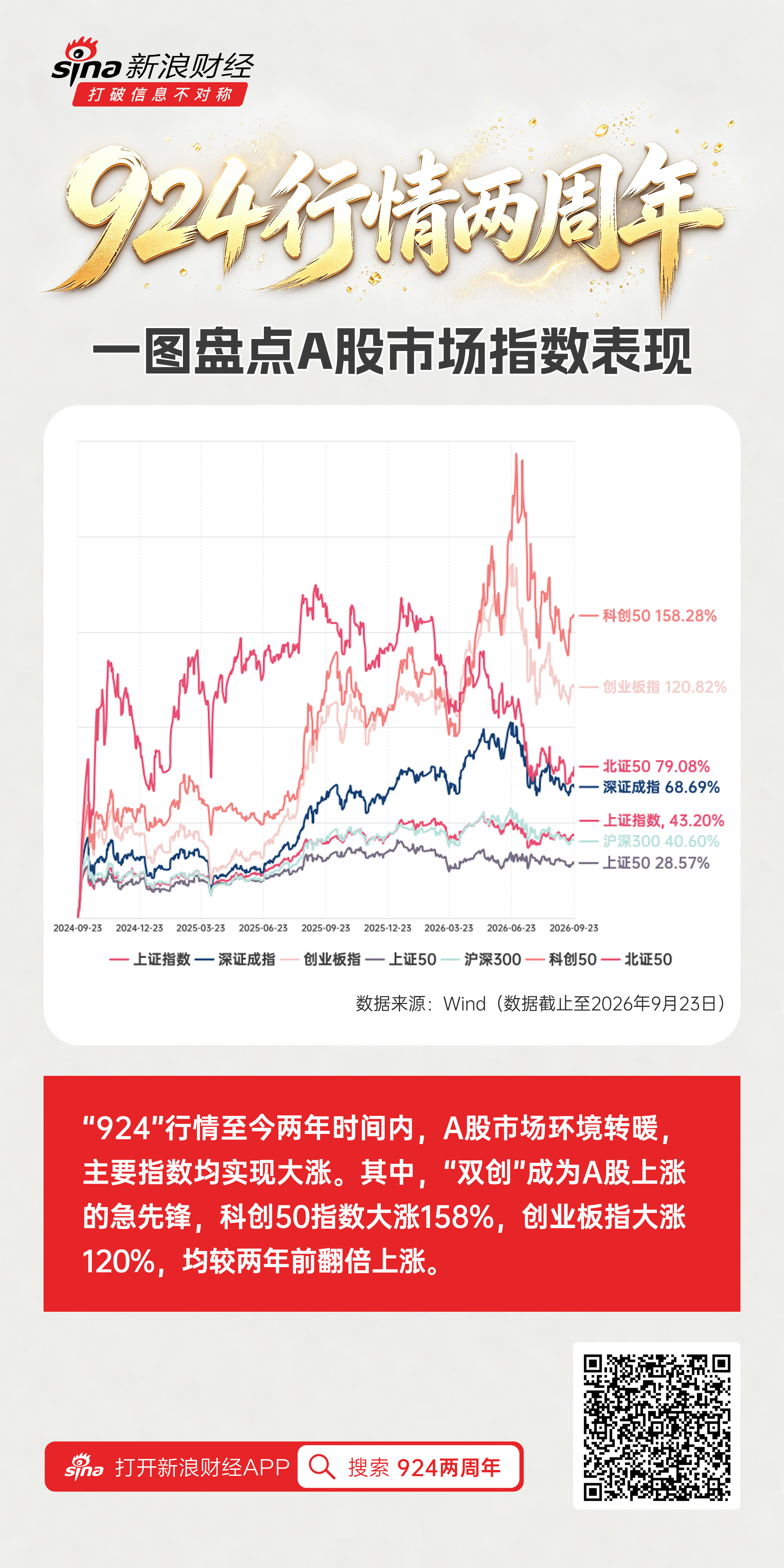 924两周年盘点：“双创”成为A股上涨“急先锋”，科创50、创指均翻倍增长