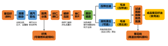 读懂葵油 | 初步了解葵花籽和葵花籽油的基本情况
