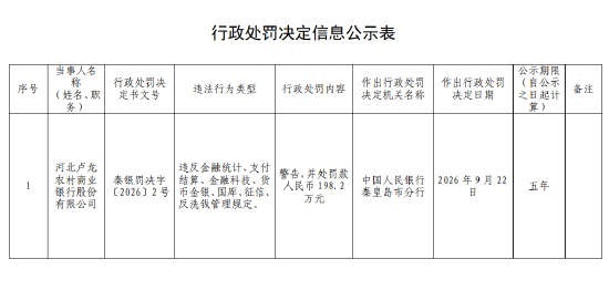 河北卢龙农村商业银行被罚198.2万元：违反金融统计规定等