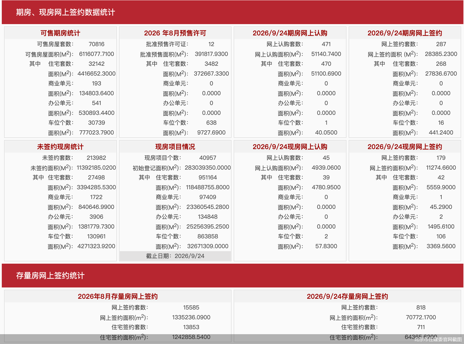 每天网签| 9月24日北京新房网签466套、二手房网签818套