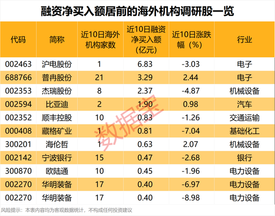 海外机构调研股出炉 融资客加仓多只个股