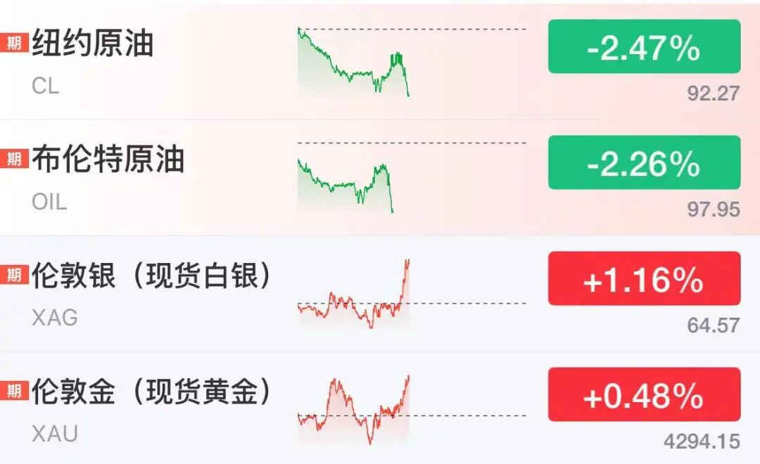 世界油价直线跌超2%，伊朗总统：伊朗不想拥有核武器，愿推进与美谈判