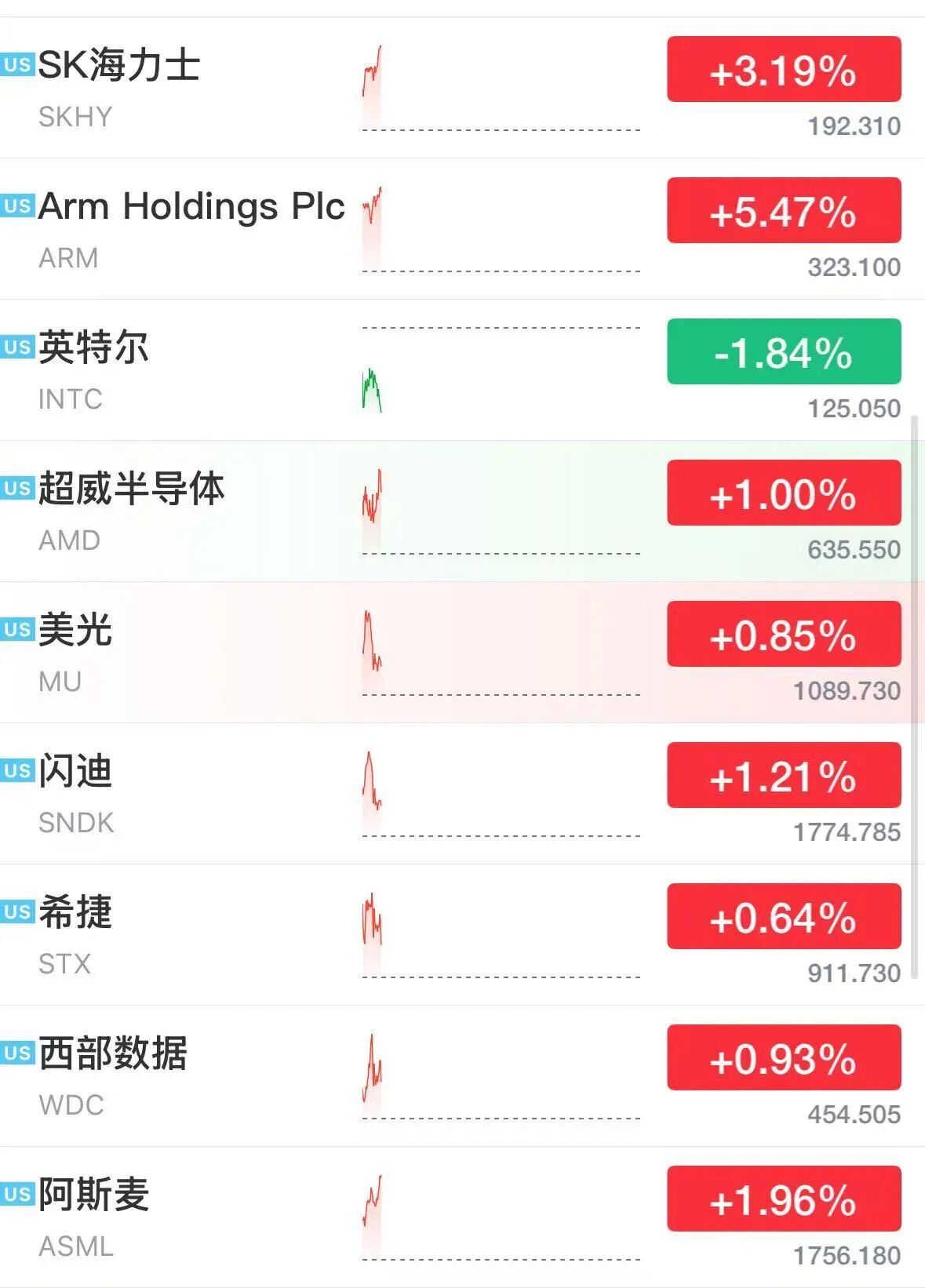 美股半导体股深夜拉升，ARM涨超5%	，科技巨头走势分化，微软大涨3%，Meta跌2.7%，美伊被曝探讨阶段性协议