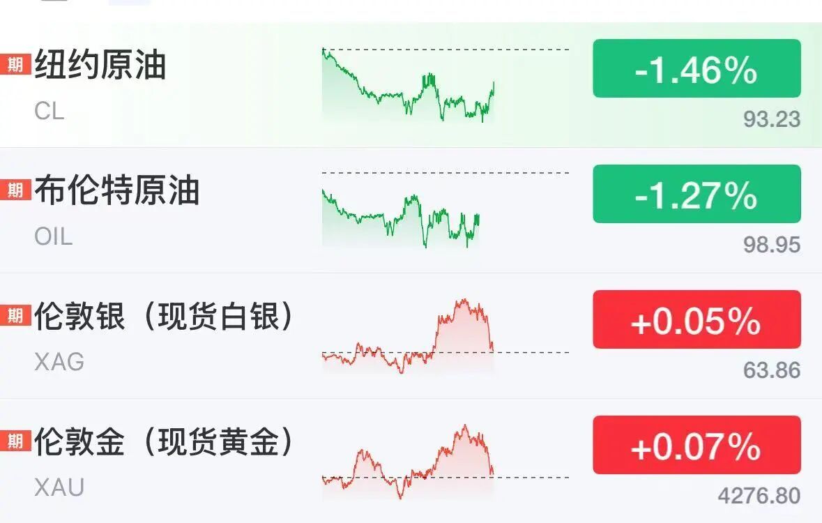 美股半导体股深夜拉升，ARM涨超5%，科技巨头走势分化，微软大涨3%	，Meta跌2.7%，美伊被曝探讨阶段性协议