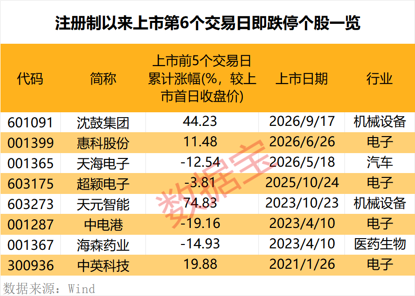 罕见！上市第6日跌停 原因揭秘！潜力低估值次新股出炉 仅10只