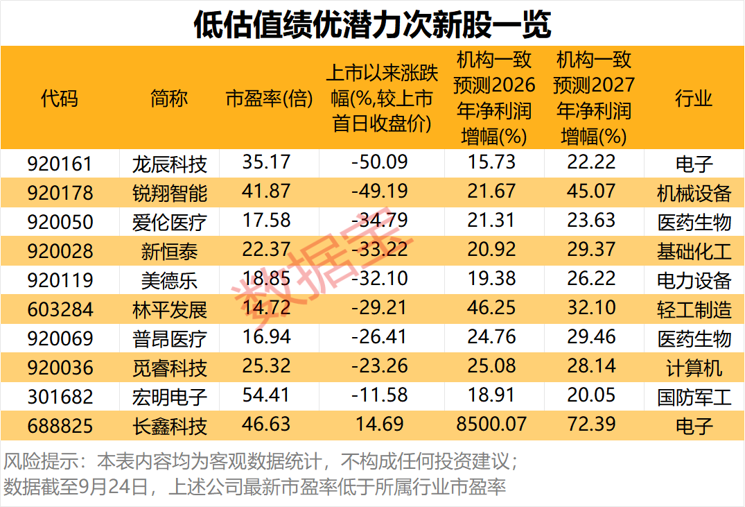 罕见，上市第6日跌停	，原因揭秘！潜力低估值次新股出炉，仅10只