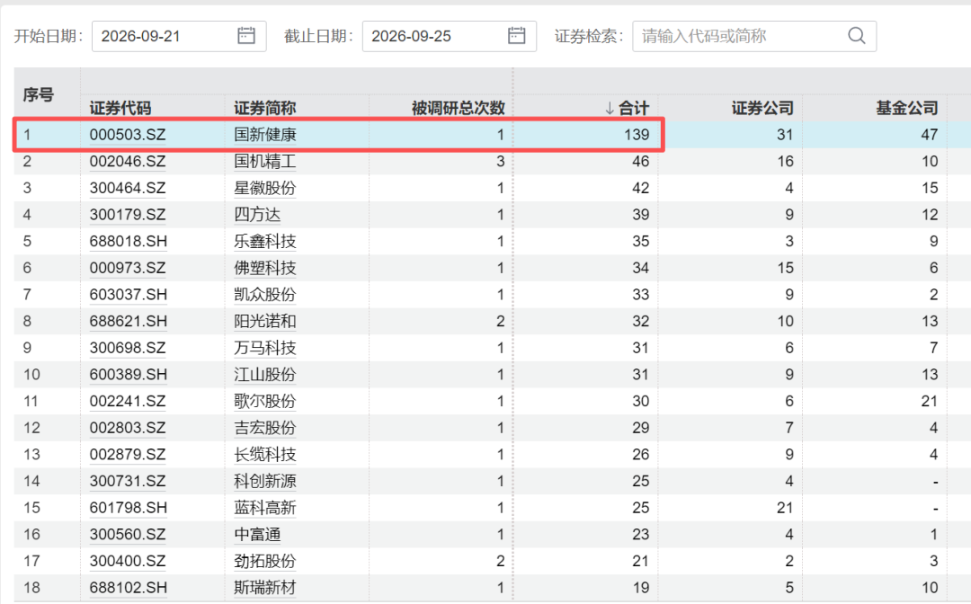 本周机构调研热门股曝光