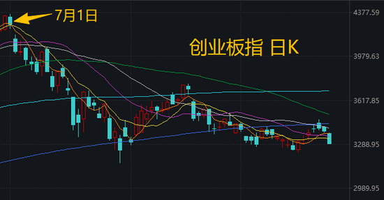 喊了2个月的“科技反弹”	，结果竟是这样 | 一图看懂