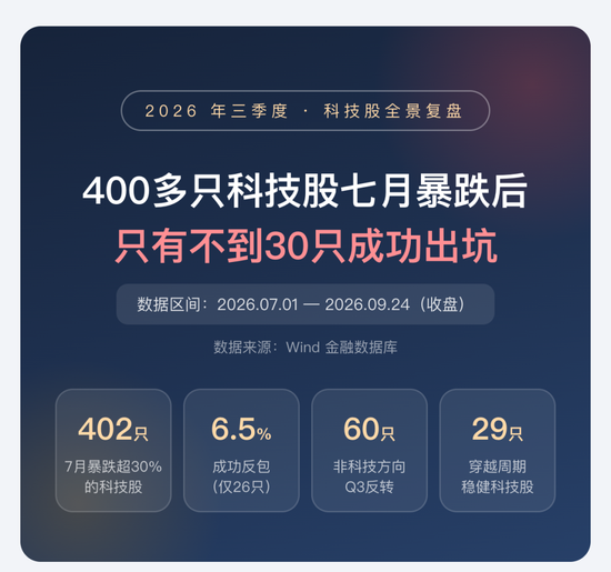 喊了2个月的“科技反弹”	，结果竟是这样 | 一图看懂