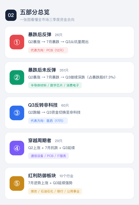 喊了2个月的“科技反弹	”，结果竟是这样 | 一图看懂