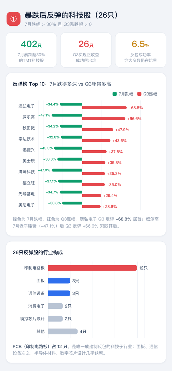 喊了2个月的“科技反弹”	，结果竟是这样 | 一图看懂