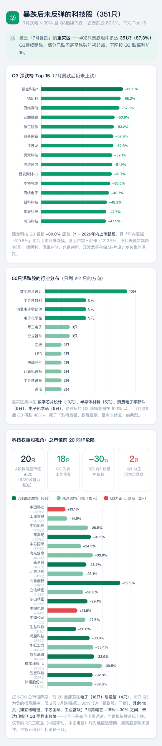 喊了2个月的“科技反弹”，结果竟是这样 | 一图看懂
