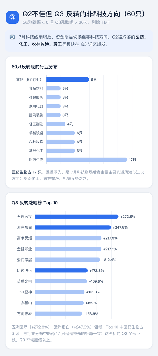 喊了2个月的“科技反弹	”，结果竟是这样 | 一图看懂