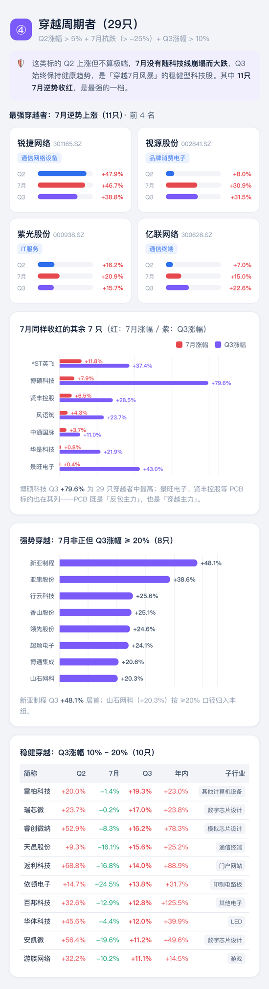喊了2个月的“科技反弹”，结果竟是这样 | 一图看懂