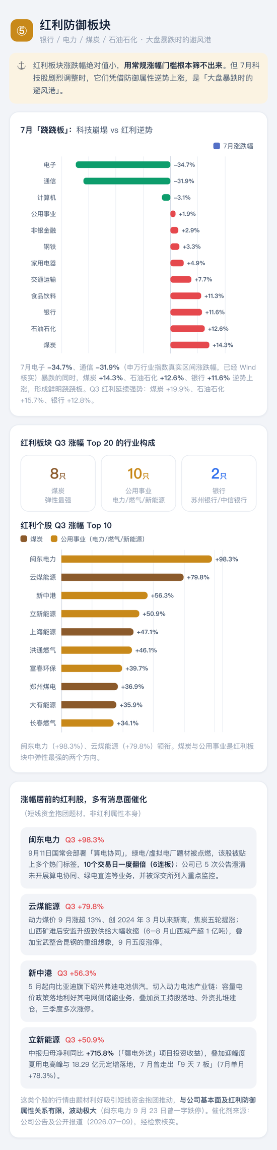 喊了2个月的“科技反弹”	，结果竟是这样 | 一图看懂
