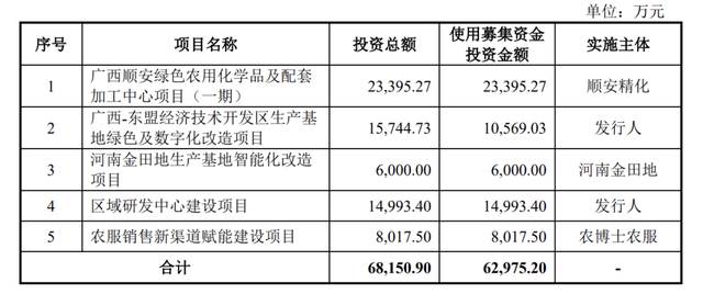 田园生化终止深市主板IPO	，原计划募资约6.3亿元