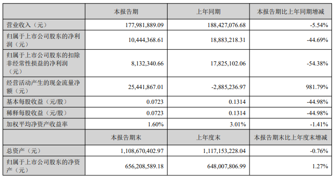 通业科技股东天津英伟达减持套现7000万元，公司上半年净利降近45%，经营现金流暴涨