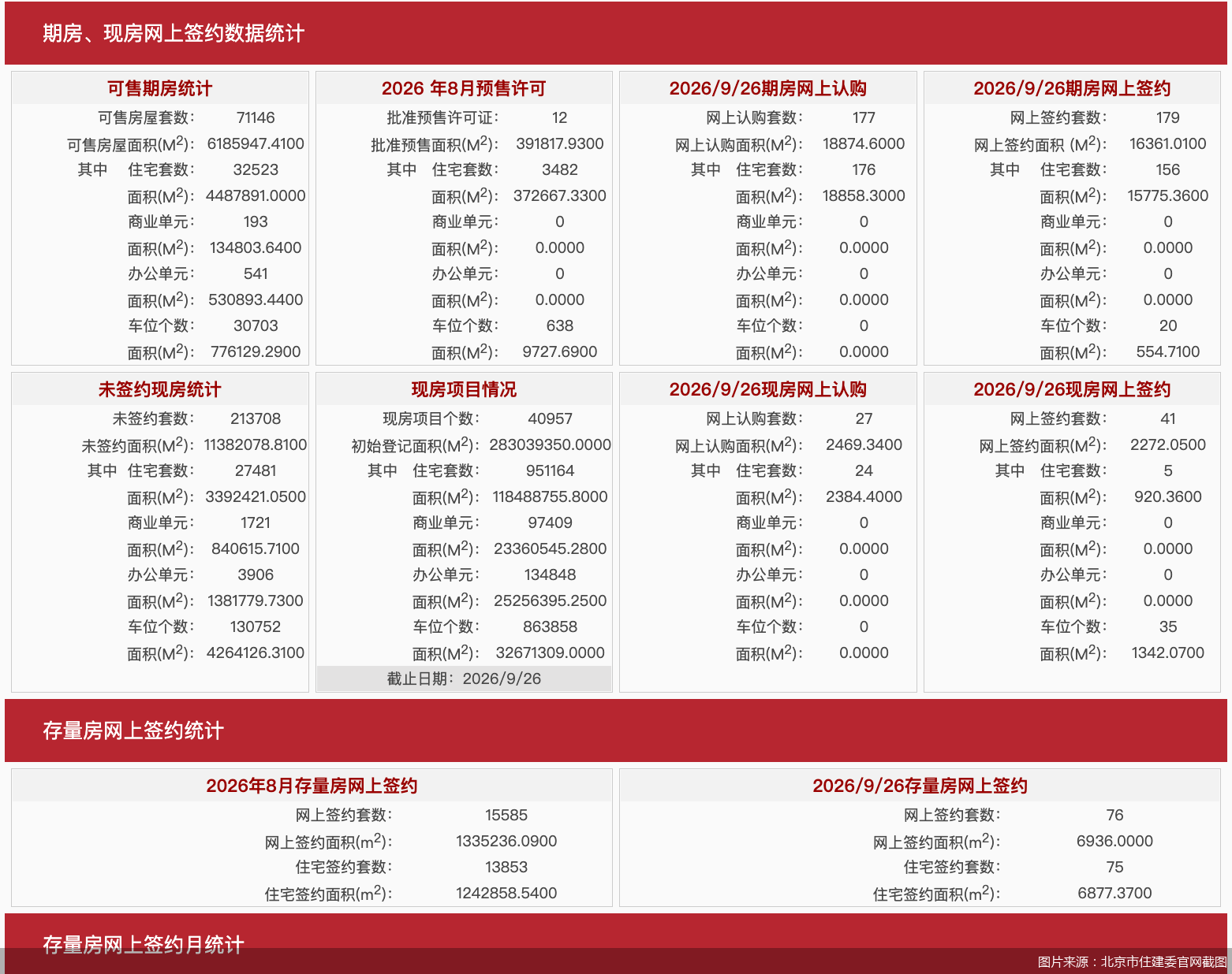 每天网签| 9月26日北京新房网签220套、二手房网签76套