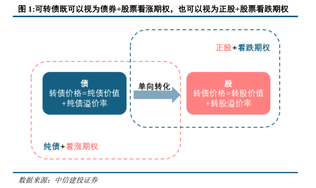 中信建投 | 可转债：公募债中稀缺的优质含权资产，静待供需再平衡