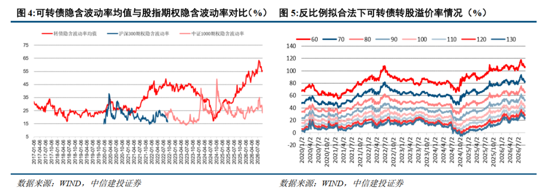 中信建投 | 可转债：公募债中稀缺的优质含权资产，静待供需再平衡