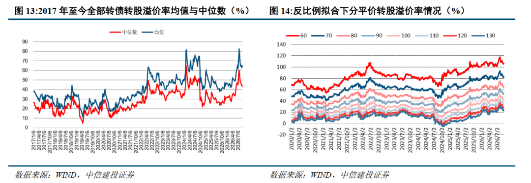 中信建投 | 可转债：公募债中稀缺的优质含权资产	，静待供需再平衡
