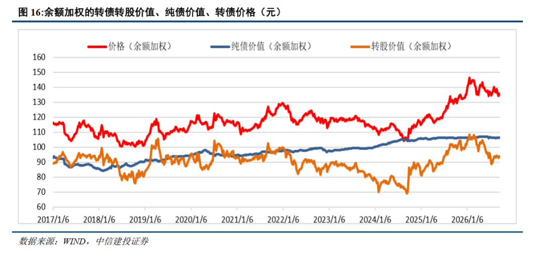 中信建投 | 可转债：公募债中稀缺的优质含权资产，静待供需再平衡
