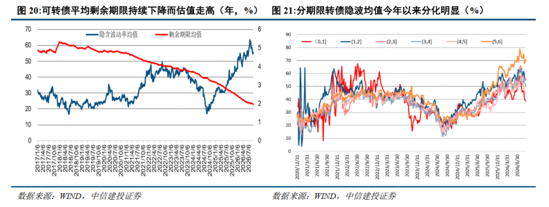 中信建投 | 可转债：公募债中稀缺的优质含权资产，静待供需再平衡
