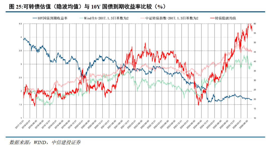 中信建投 | 可转债：公募债中稀缺的优质含权资产	，静待供需再平衡