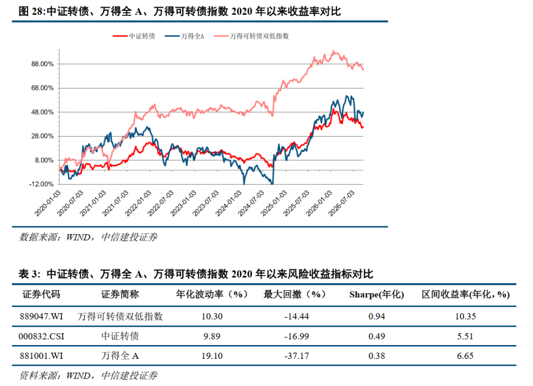中信建投 | 可转债：公募债中稀缺的优质含权资产，静待供需再平衡
