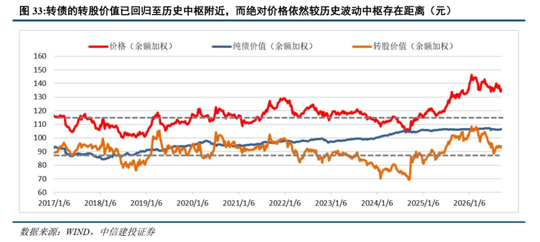 中信建投 | 可转债：公募债中稀缺的优质含权资产，静待供需再平衡