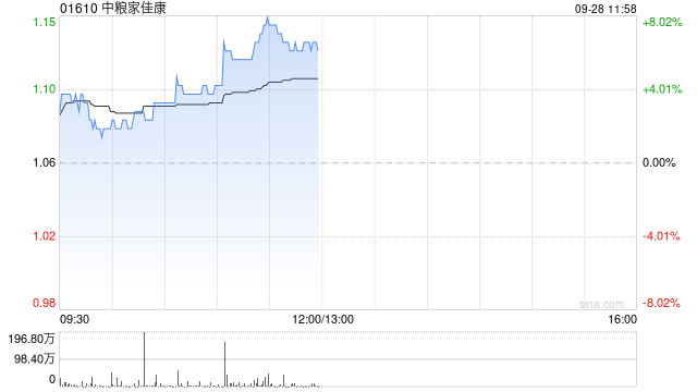 中粮家佳康早盘涨近6% 近日拟合并全资附属公司卓贸有限公司