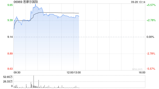 思摩尔世界早盘涨逾5% 国内HNB规范准入制度流程有望持续推进