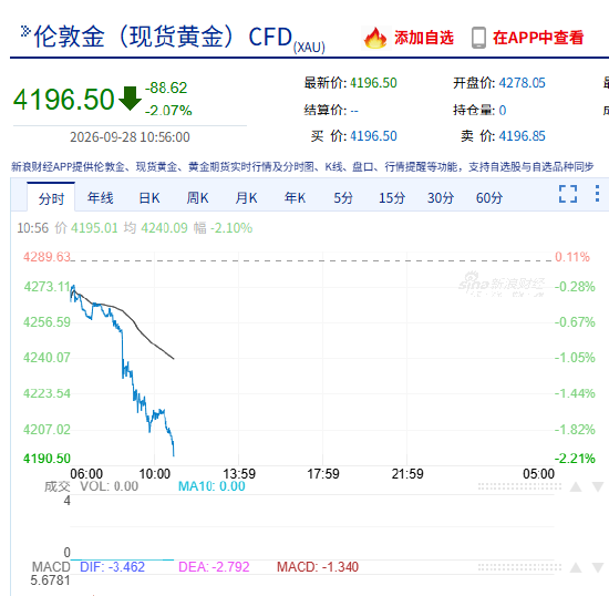 快讯：现货黄金失守4200美元/盎司，日内跌超2%	，为8月5日以来首次