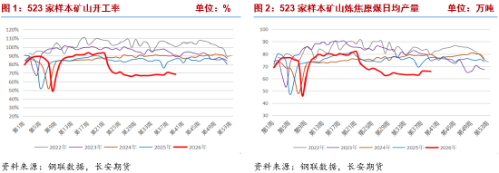 双焦：保供预期与负反馈共振下双焦承压回落	，深度贴水限制下方空间