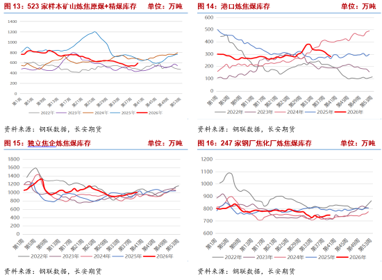 双焦：保供预期与负反馈共振下双焦承压回落，深度贴水限制下方空间