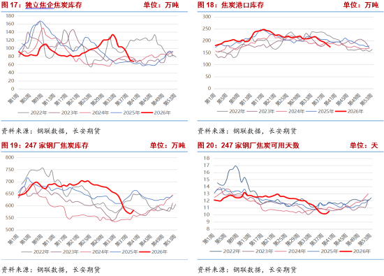 双焦：保供预期与负反馈共振下双焦承压回落，深度贴水限制下方空间