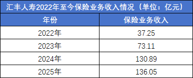 保险业年内迎近20起增资：“输血	”难解经营根本问题，“造血”能力才是生存关键