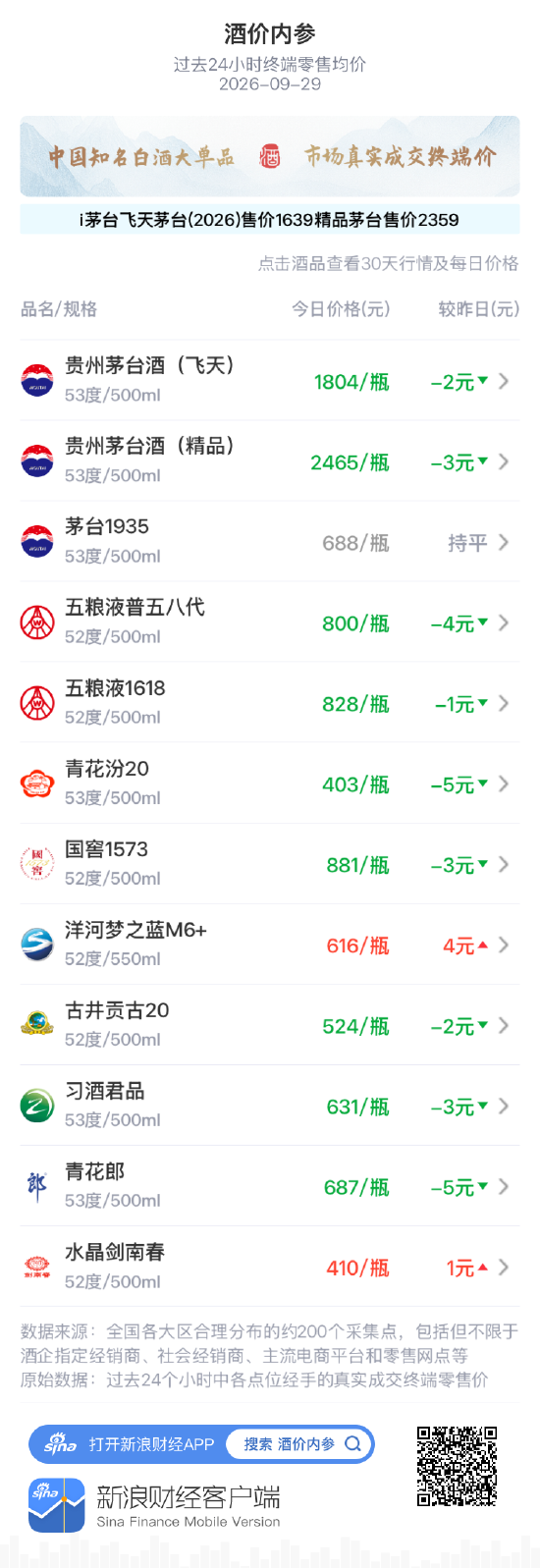 精品茅台下跌3元 价盘维持高位振荡