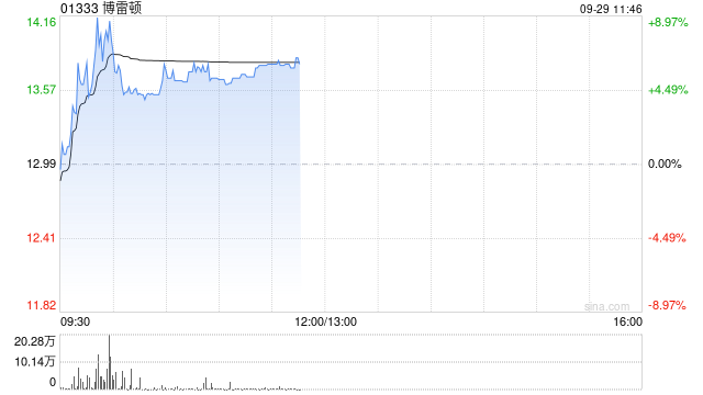 博雷顿早盘涨超6% 近日与因霍伊投资订立了一项合作意向书