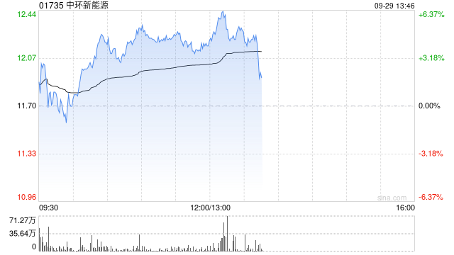 中环新能源午前涨近4% 近七个交易日股价累计涨幅接近50%