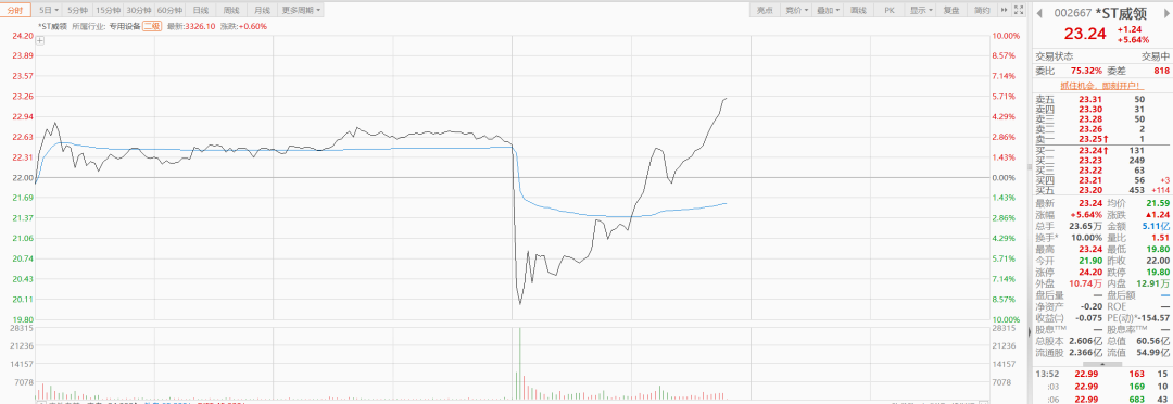 暴力洗盘？*ST威领午后一度跳水跌停 现涨超5%