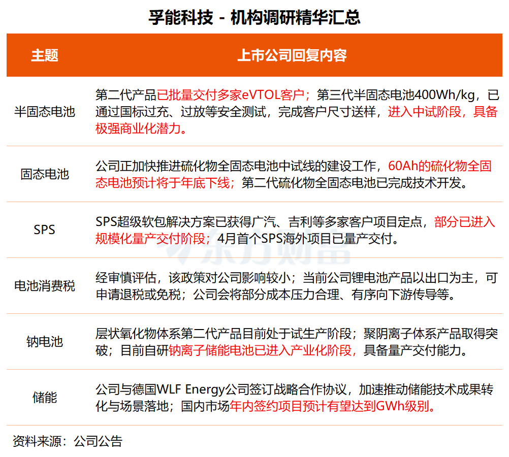 机构调研丨固态电池+eVTOL+储能 这家公司正加速全固态电池中试线建设 钠离子储能电池已进入产业化阶段