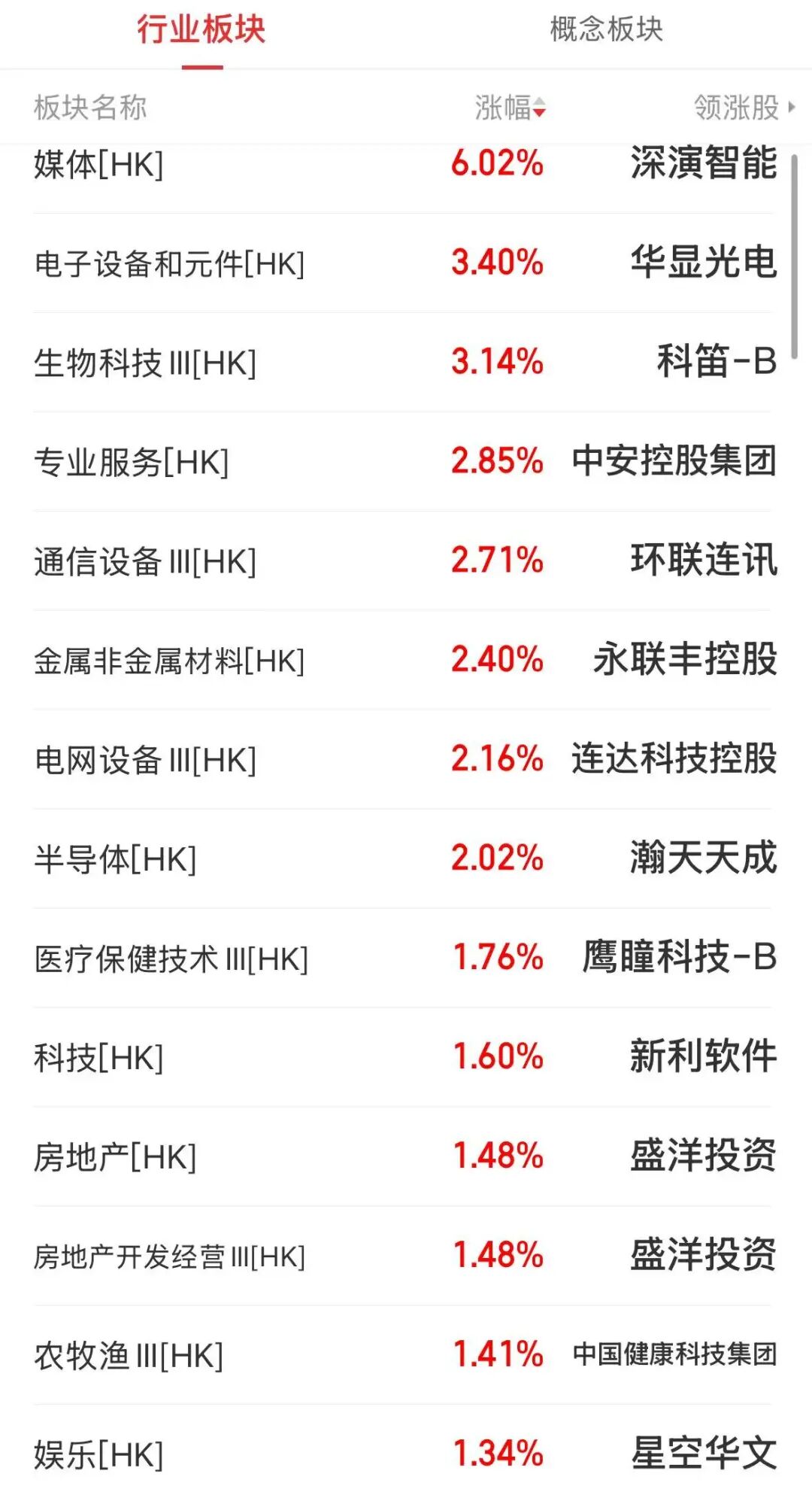 恒生指数收跌0.48%，半导体、房地产走强，万科涨超11%，融创涨超8% ，汽车股集体走弱｜港股收盘