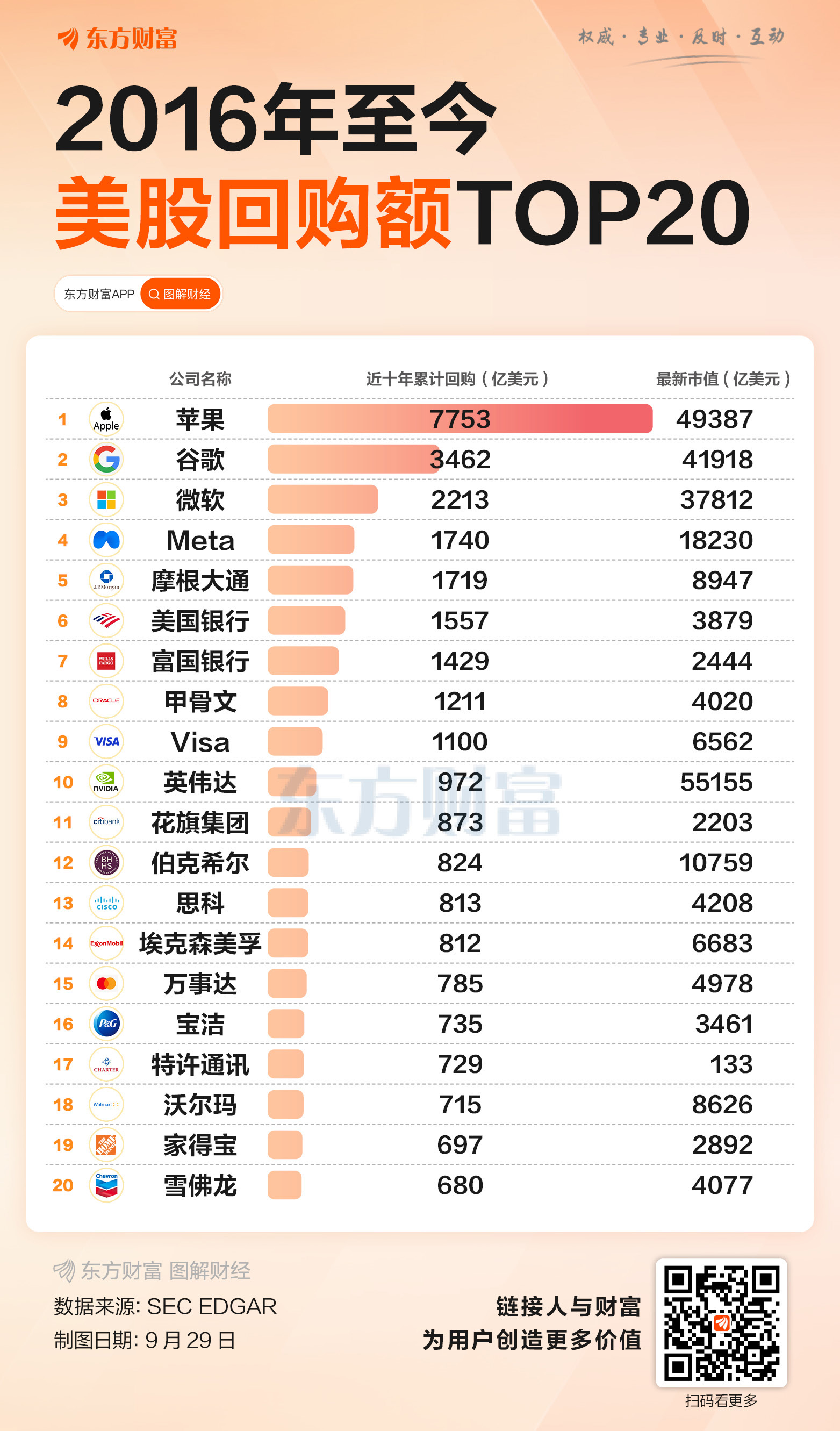 比较高7753亿！美股十年回购TOP20出炉