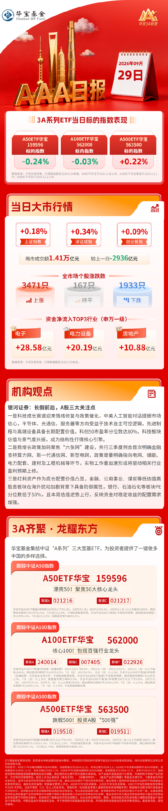 沪指震荡收涨0.18% 两市成交萎缩至1.41万亿元 | 华宝基金3A日报（2026.9.29）
